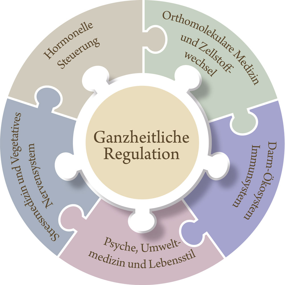 Regulation